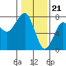 Chinook tide chart for Sunday, January 21, 2024