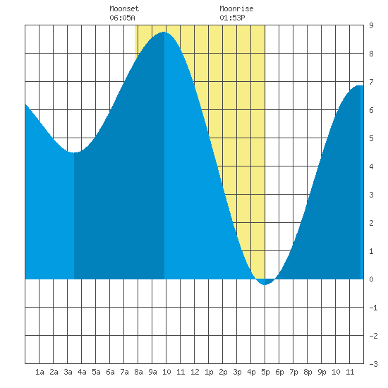 Chinook tide chart for Monday, January 22, 2024