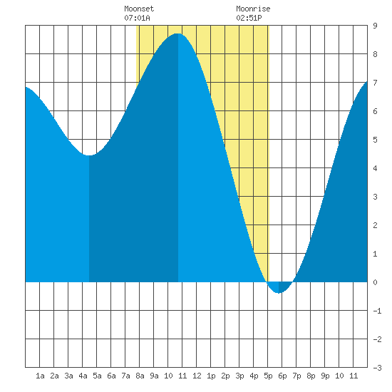 Chinook tide chart for Tuesday, January 23, 2024