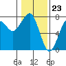 Chinook tide chart for Tuesday, January 23, 2024