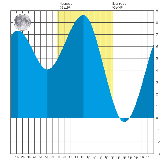 Chinook tide chart for Thursday, January 25, 2024