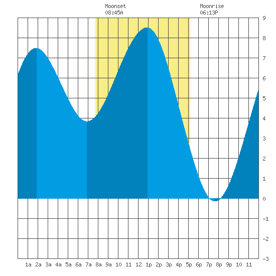 Chinook tide chart for Friday, January 26, 2024