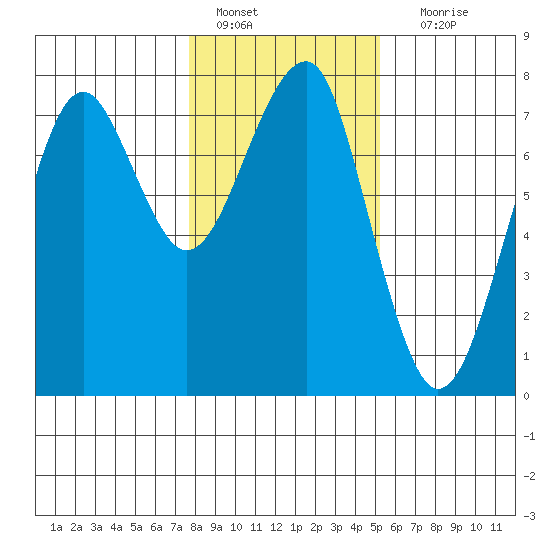 Chinook tide chart for Saturday, January 27, 2024