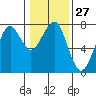 Chinook tide chart for Saturday, January 27, 2024