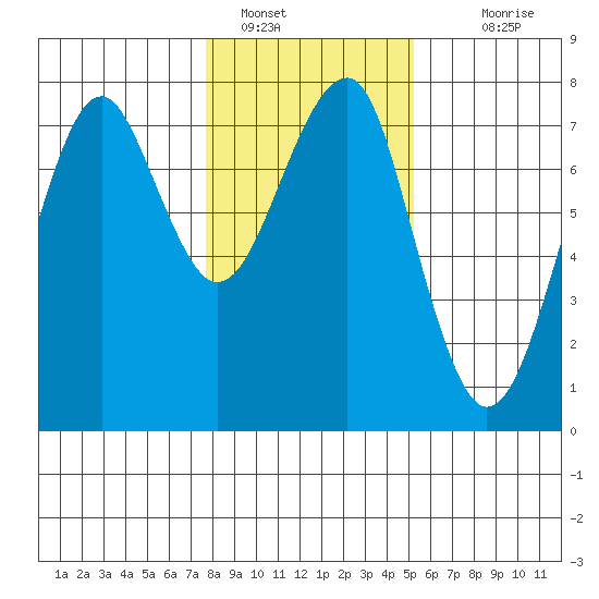 Chinook tide chart for Sunday, January 28, 2024