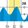 Chinook tide chart for Sunday, January 28, 2024