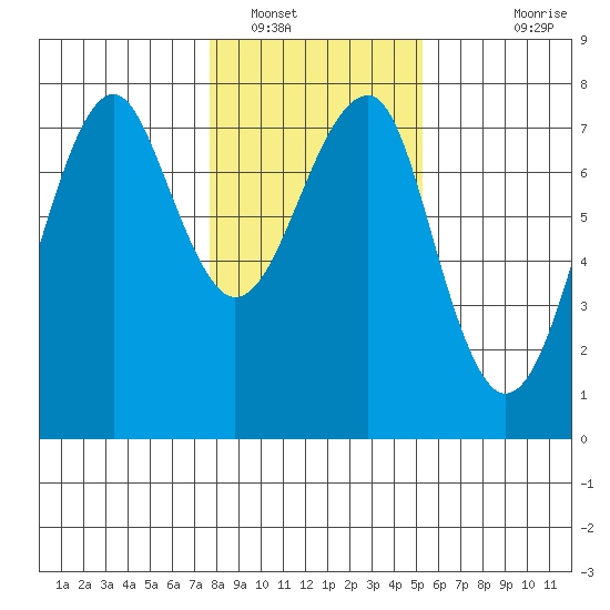 Chinook tide chart for Monday, January 29, 2024