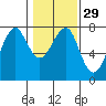 Chinook tide chart for Monday, January 29, 2024