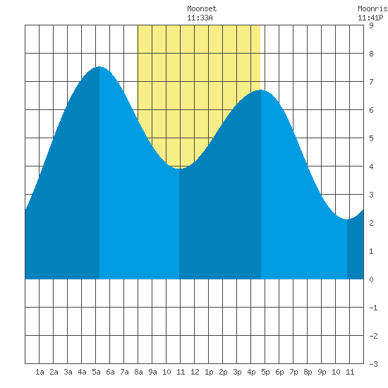 Chinook tide chart for Tuesday, January 2, 2024