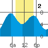 Chinook tide chart for Tuesday, January 2, 2024