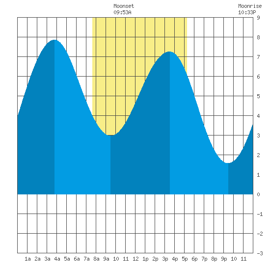Chinook tide chart for Tuesday, January 30, 2024