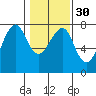 Chinook tide chart for Tuesday, January 30, 2024
