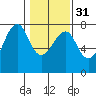 Chinook tide chart for Wednesday, January 31, 2024