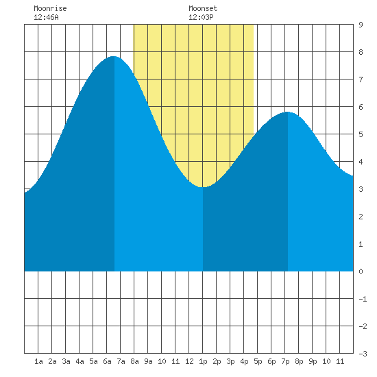 Chinook tide chart for Thursday, January 4, 2024