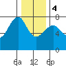 Chinook tide chart for Thursday, January 4, 2024