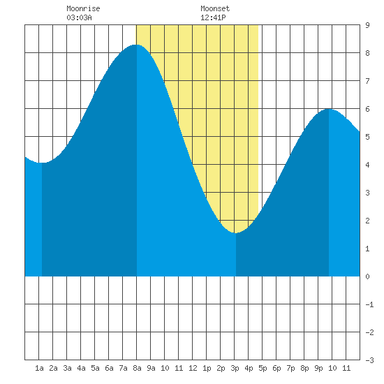 Chinook tide chart for Saturday, January 6, 2024