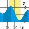 Chinook tide chart for Sunday, January 7, 2024