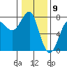 Chinook tide chart for Tuesday, January 9, 2024