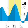 Chinook tide chart for Saturday, February 10, 2024