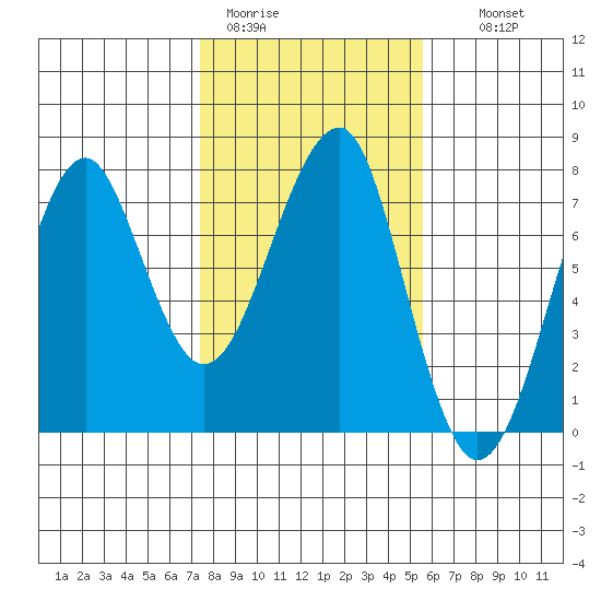 Chinook tide chart for Sunday, February 11, 2024