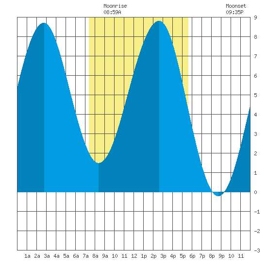 Chinook tide chart for Monday, February 12, 2024