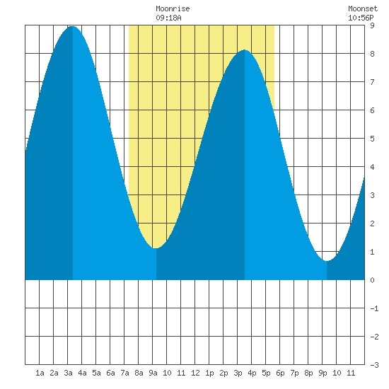 Chinook tide chart for Tuesday, February 13, 2024