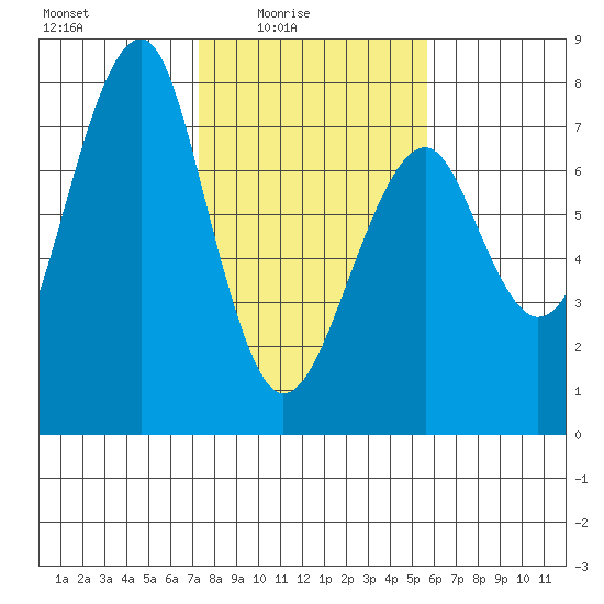 Chinook tide chart for Thursday, February 15, 2024