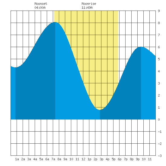 Chinook tide chart for Sunday, February 18, 2024