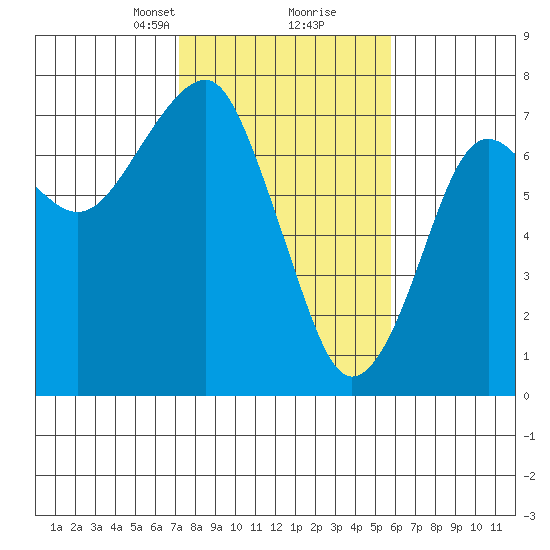 Chinook tide chart for Monday, February 19, 2024