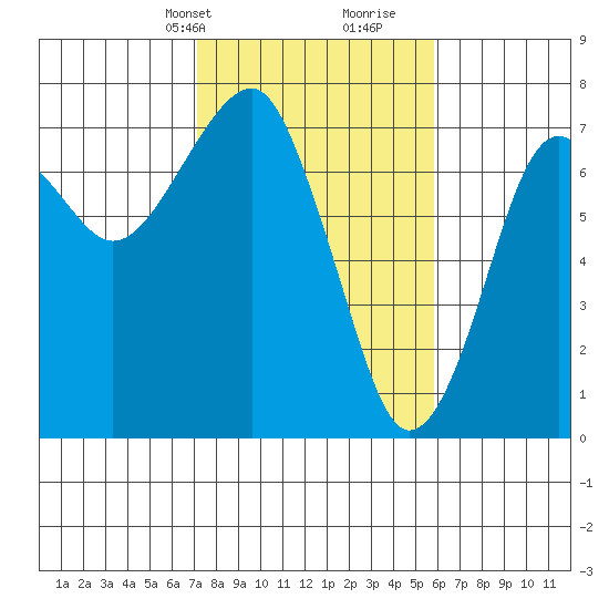 Chinook tide chart for Tuesday, February 20, 2024