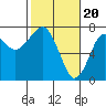 Chinook tide chart for Tuesday, February 20, 2024
