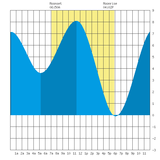 Chinook tide chart for Thursday, February 22, 2024