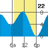 Chinook tide chart for Thursday, February 22, 2024