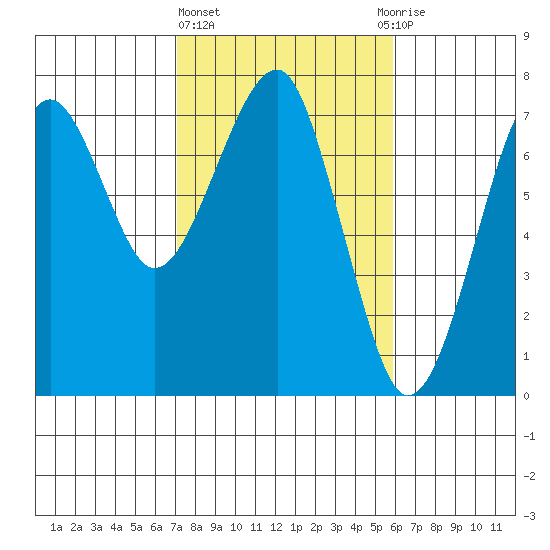 Chinook tide chart for Friday, February 23, 2024