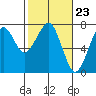 Chinook tide chart for Friday, February 23, 2024