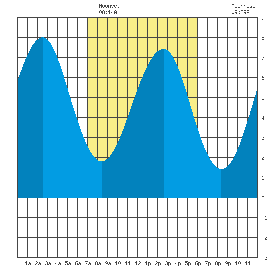 Chinook tide chart for Tuesday, February 27, 2024