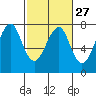 Chinook tide chart for Tuesday, February 27, 2024