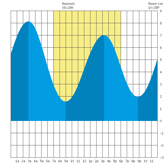 Chinook tide chart for Wednesday, February 28, 2024