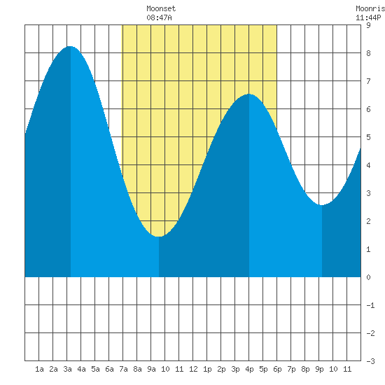 Chinook tide chart for Thursday, February 29, 2024