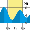 Chinook tide chart for Thursday, February 29, 2024