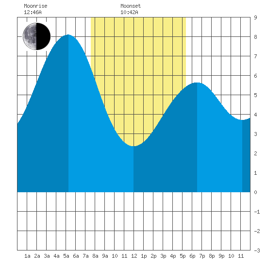 Chinook tide chart for Friday, February 2, 2024