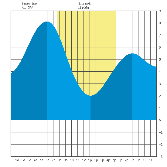 Chinook tide chart for Saturday, February 3, 2024