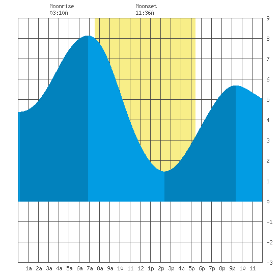 Chinook tide chart for Sunday, February 4, 2024