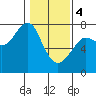 Chinook tide chart for Sunday, February 4, 2024