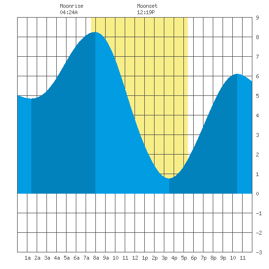 Chinook tide chart for Monday, February 5, 2024