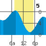 Chinook tide chart for Monday, February 5, 2024