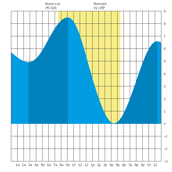 Chinook tide chart for Tuesday, February 6, 2024