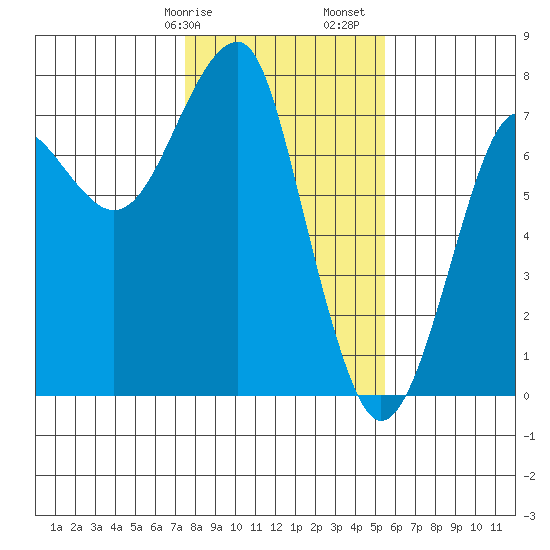 Chinook tide chart for Wednesday, February 7, 2024
