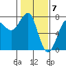 Chinook tide chart for Wednesday, February 7, 2024