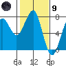 Chinook tide chart for Friday, February 9, 2024
